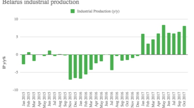 Belarus' industrial output increases 8.1% y/y